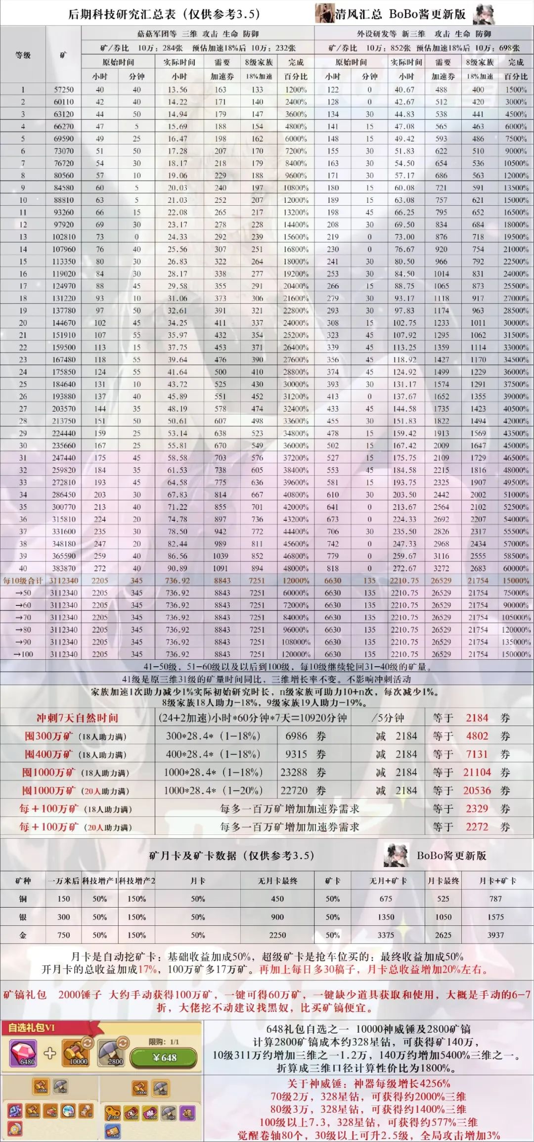 《冒险大作战》最新科技汇总图2024-手游攻略-