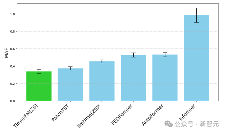 With only 200M parameters, zero-sample performance surpasses supervised! Google releases basic time series prediction model TimesFM