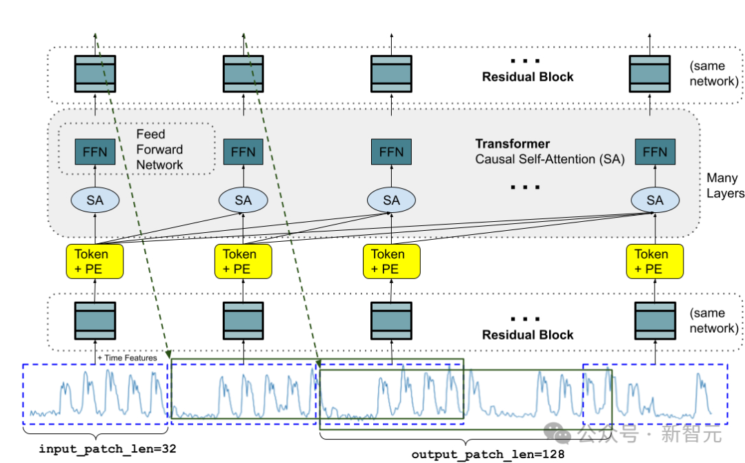 With only 200M parameters, zero-sample performance surpasses supervised! Google releases basic time series prediction model TimesFM