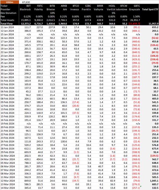 비트코인은 같은 기간 동안 급격한 조정을 경험했습니다! 3월 14일 비트코인 ​​ETF의 순 유입액은 1억 3천만 달러에 불과했습니다.