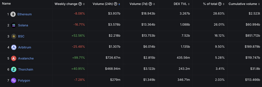 Le mème Solana est chaud et le volume des échanges DEX en chaîne sur 24 heures dépasse 3,5 milliards de dollars américains ! BOME coté sur Binance atteint un nouveau sommet