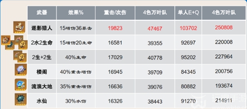 原神那维莱特圣遗物搭配一览-手游攻略-