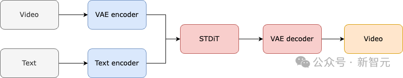 N’attendez pas OpenAI, le premier au monde de type Sora est d’abord open source ! Tous les détails de la formation/poids des modèles sont entièrement divulgués et le coût nest que de 10 000 $.