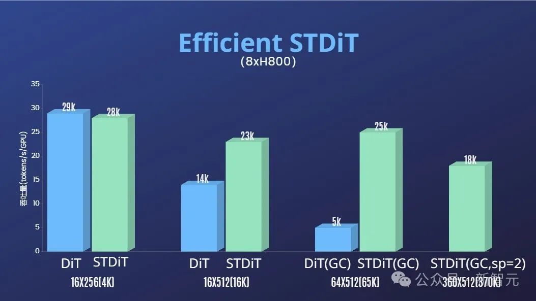 Jangan tunggu OpenAI, yang pertama seperti Sora di dunia adalah sumber terbuka dahulu! Semua butiran latihan/berat model didedahkan sepenuhnya dan kosnya hanya $10,000