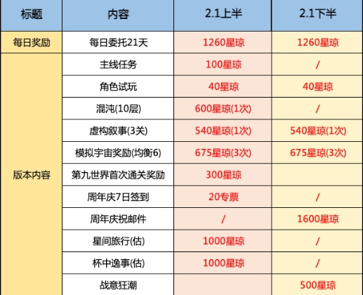 무너진 별철도 2.1 스타 조안 수량