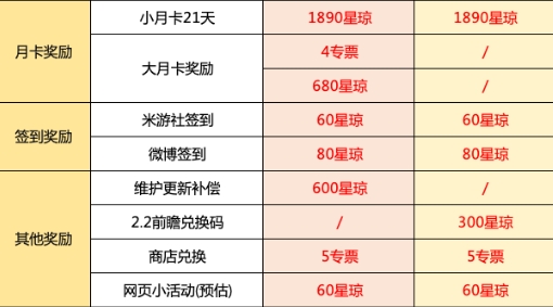 《崩壞星穹鐵道》2.1星瓊數量