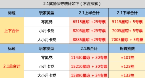 《崩壞星穹鐵道》2.1星瓊數量