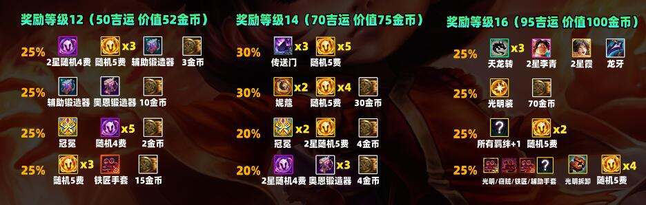 List of lucky star rewards in Teamfight Tactics S11