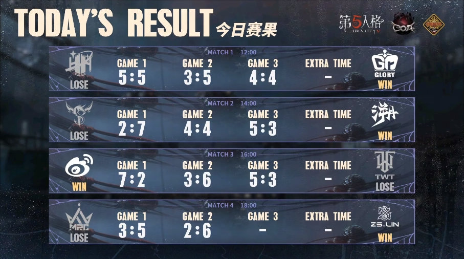 出奇制勝！ ZS.Lin_Jxy一選蠟像師出色發揮率先破局－《第五人格》深淵的呼喚VII中國大陸賽區預選賽第二週賽報發布！