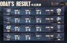 出奇制胜！ZS.Lin_Jxy一选蜡像师出色发挥率先破局——《第五人格》深渊的呼唤VII中国大陆赛区预选赛第二周赛报发布！
