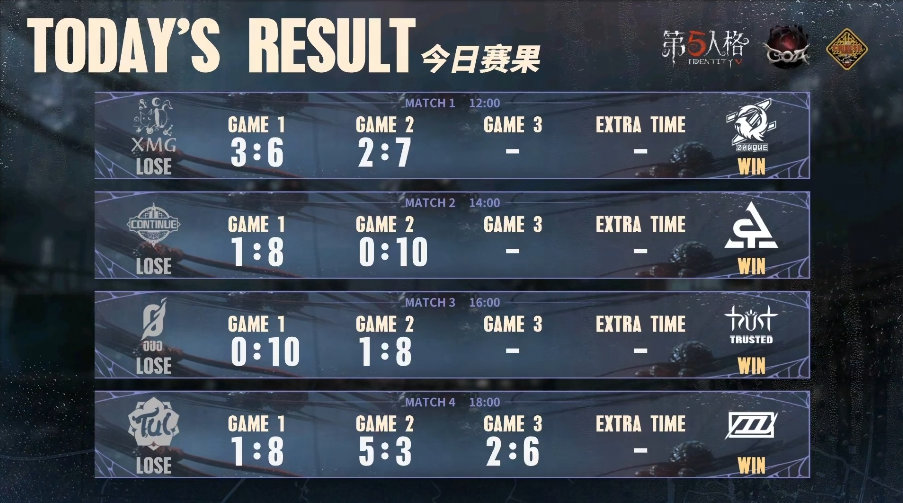 出奇制勝！ ZS.Lin_Jxy一選蠟像師出色發揮率先破局－《第五人格》深淵的呼喚VII中國大陸賽區預選賽第二週賽報發布！