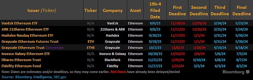 Fidelity beantragt die Hinzufügung von Absteckdiensten zum Ethereum-Spot-ETF! LDO und RPL stiegen, nachdem sie die Nachricht gehört hatten