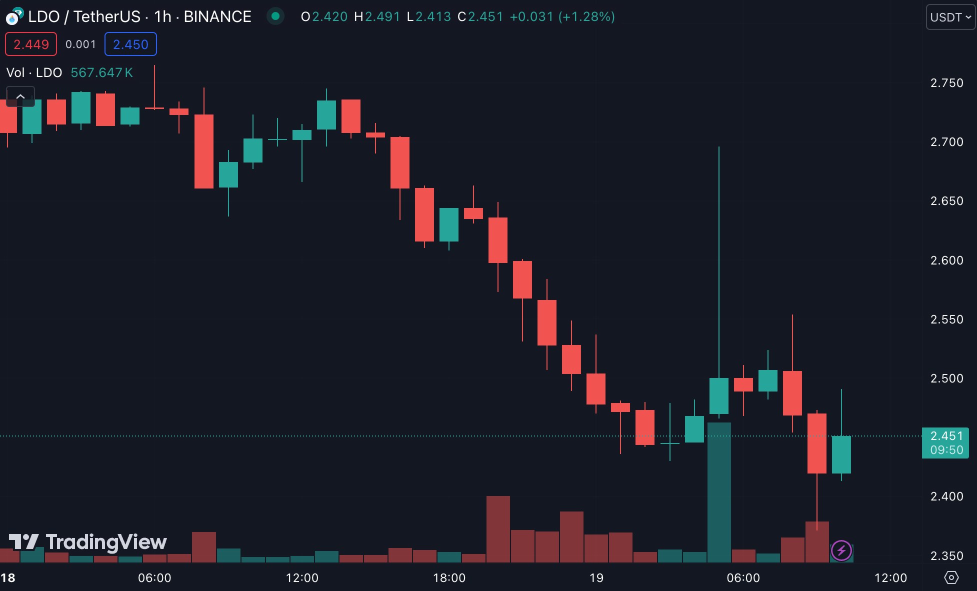 Fidelity beantragt die Hinzufügung von Absteckdiensten zum Ethereum-Spot-ETF! LDO und RPL stiegen, nachdem sie die Nachricht gehört hatten