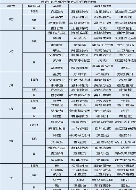 Shenjiao 기술 캐릭터 선호도 음식 목록