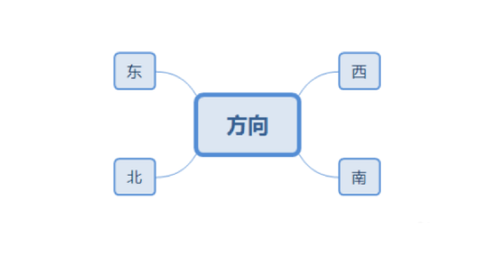 Do you know how to change the branch direction in xmind?