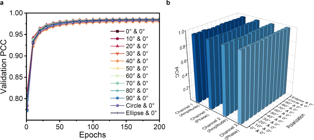 Die Genauigkeit beträgt bis zu ~98 %. Die Forschung „KI + Optik der Technischen Universität Guangzhou wurde in der Fachzeitschrift Nature veröffentlicht. Deep Learning ermöglicht nicht-orthogonales optisches Multiplexing.