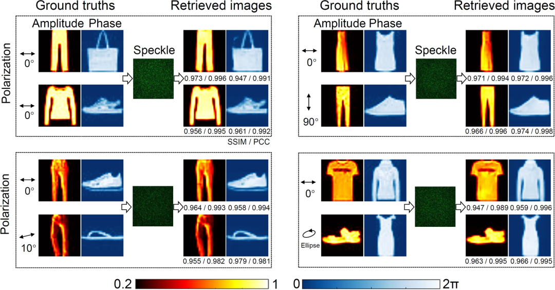 La fidélité atteint environ 98 %. La recherche « AI + Optics » de lUniversité de technologie de Guangzhou est publiée dans la sous-journal Nature. Lapprentissage profond permet le multiplexage optique non orthogonal.