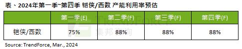 集邦咨询：铠侠及西部数据产能利用率将恢复至 88%，带动 2024 年 NAND 闪存产量增长 10.9%