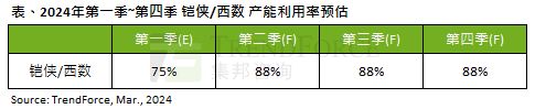 集邦咨询:铠侠及西部数据产能利用率将恢复至 88%,带动 2024 年 NAND 闪存产量增长 10.9%