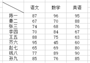 Comment écrire des colonnes obliques dans un tableau Excel