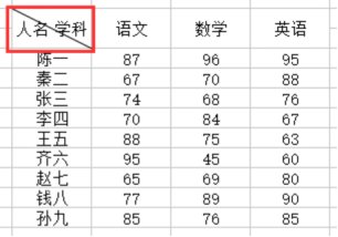 Excel 테이블에 슬래시 열을 작성하는 방법