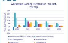 IDC：2023 全球游戏 PC 同比下降 13.2%，游戏显示器增长 20.3%