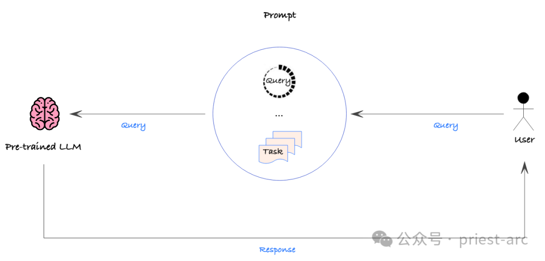 One article to understand the technical challenges and optimization strategies for fine-tuning large language models