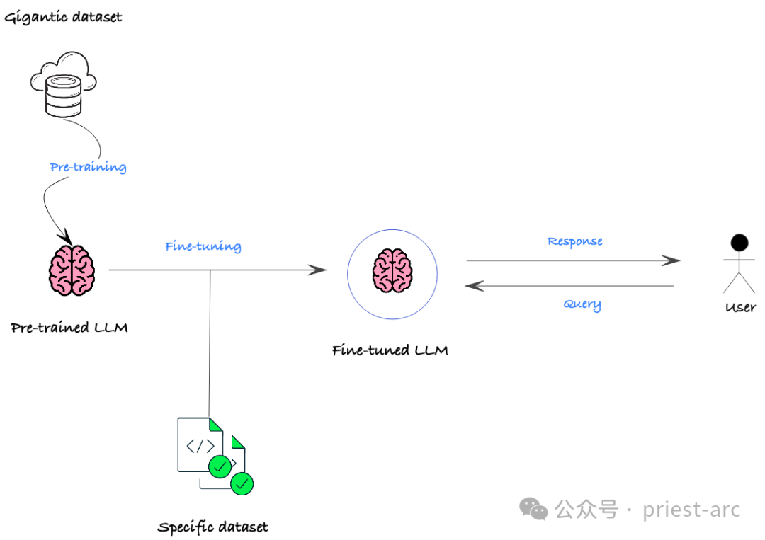 Un article pour comprendre les défis techniques et les stratégies doptimisation pour affiner les grands modèles de langage