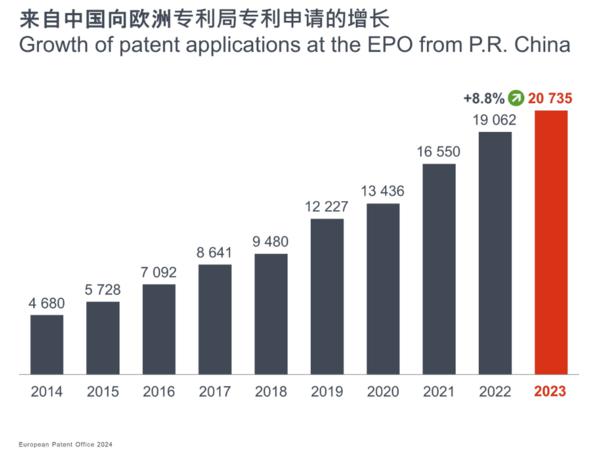 华为连续三年登顶欧洲专利申请者排行 超越三星和高通