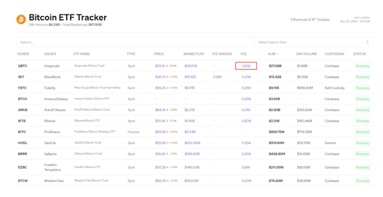 Bitcoin ETF mempunyai aliran keluar bersih satu hari Mengapa sangat penting untuk memantau paip air ETF?