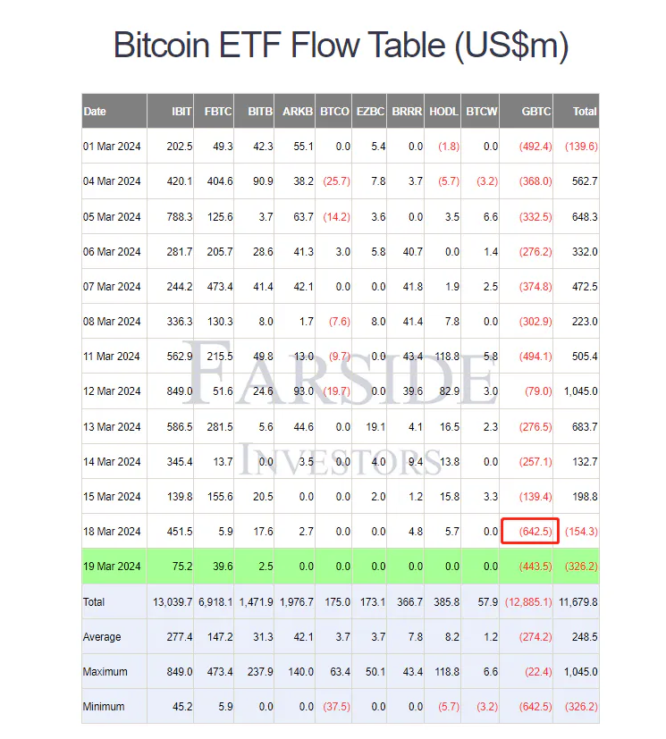 Bitcoin ETF a une sortie nette sur une seule journée. Pourquoi est-il si important de surveiller les conduites deau de lETF ?