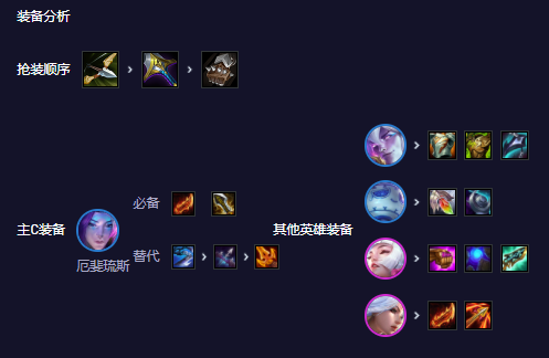 The latest version of Teamfight Tactics, the strongest lineup s11