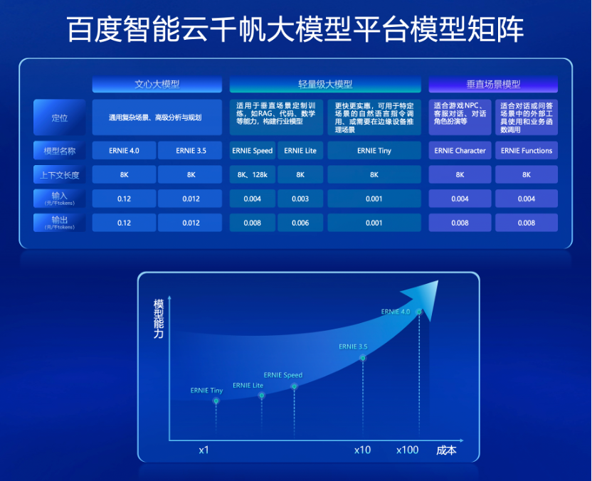 百度智慧雲端千帆大模型平台再升級：5款大模型、55個工具組件上新！