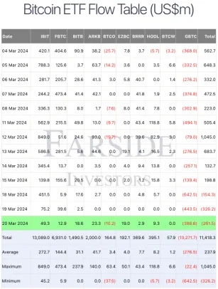 比特币ETF连3日净流出!BTC站上6.6万美元 Meme币反弹