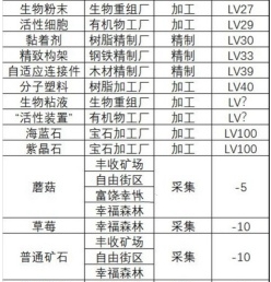 假未来食材获取方法大全