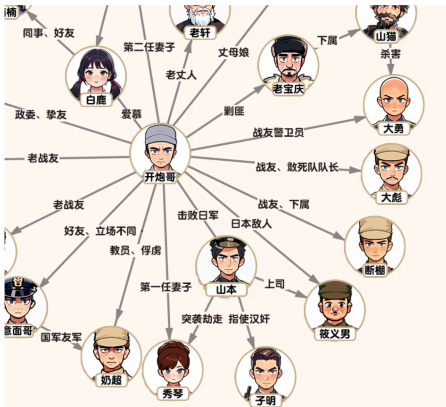 《腦力偵探》二營長關係根據下方的描述補全關係網通關攻略