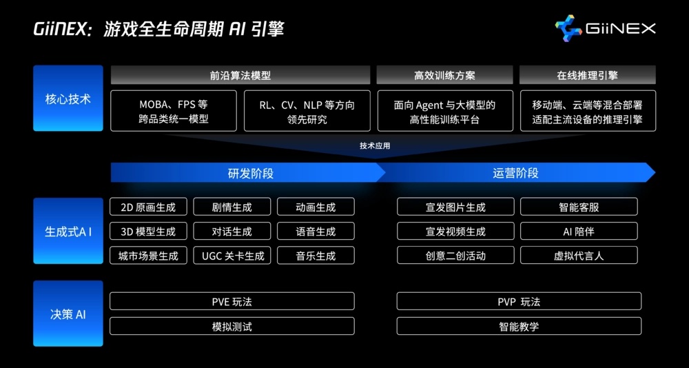 腾讯发布 GiiNEX AI 游戏引擎：面向 AI NPC、场景制作与内容生成