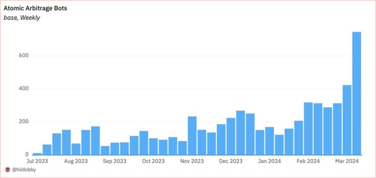 随着交易活动激增，Coinbase 支持的 Base 在以太坊二层网络费用中领先