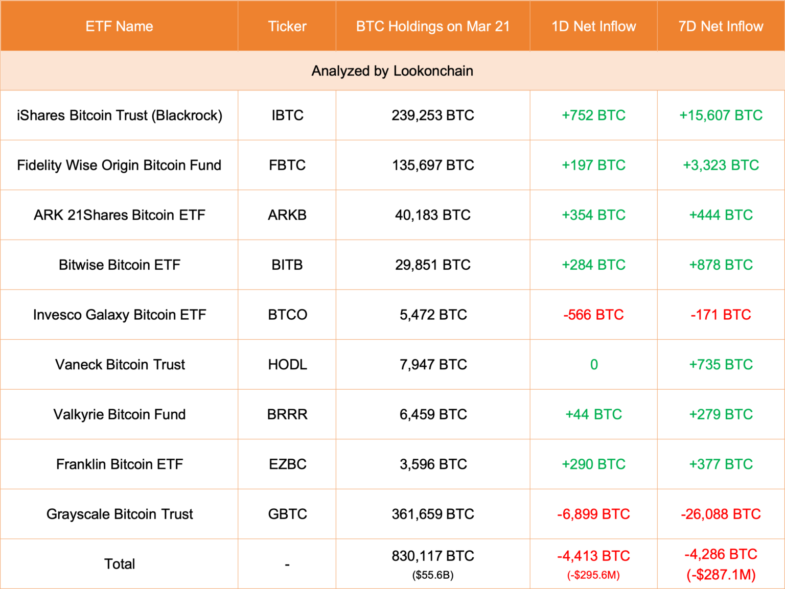 Bitcoin spot ETF has seen net outflows for 4 consecutive days! BTC falls below 65,000, Ethereum loses $3,500