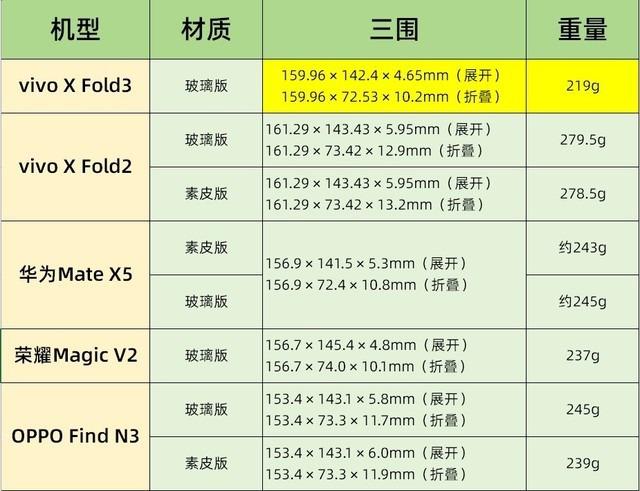 Bermula dengan penampilan vivo X Fold3, apakah jenis skrin lipat yang lebih nipis dan ringan daripada bar gula-gula?