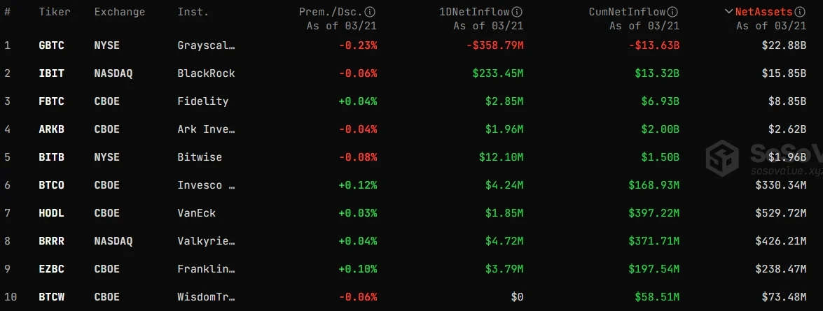 Penganalisis Bloomberg: Tekanan jualan GBTC berpunca daripada kebankrapan Genisis! Yang terburuk sudah berakhir