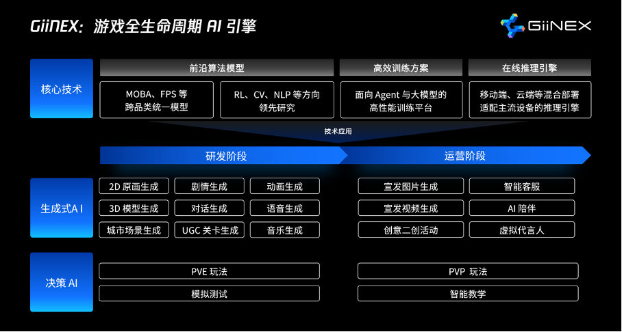 Penyelesaian penjanaan automatik bandar 3D dinaik taraf, enjin AI permainan Tencent GiiNEX diperkenalkan secara rasmi