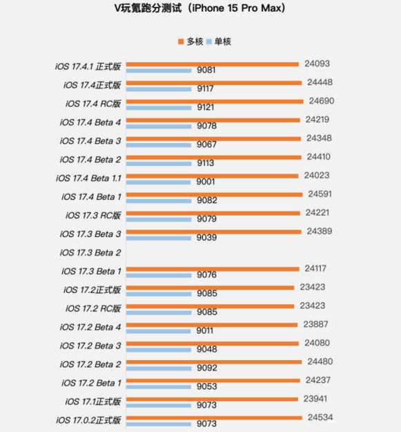 iOS 17.4.1의 공식 버전을 업그레이드할 가치가 있나요? iOS17.4.1 공식 버전 업데이트 권장 사항