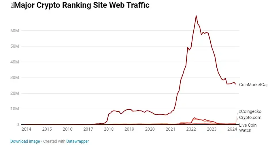 ウェブサイトトラフィックの観点から仮想通貨市場を考察: この強気市場は依然として勢いを増している