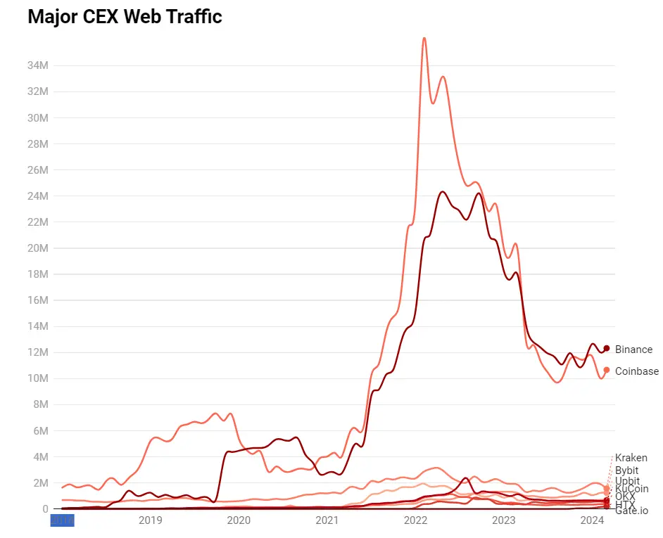 Examen du marché de la cryptographie du point de vue du trafic sur les sites Web : ce marché haussier continue de prendre de lampleur