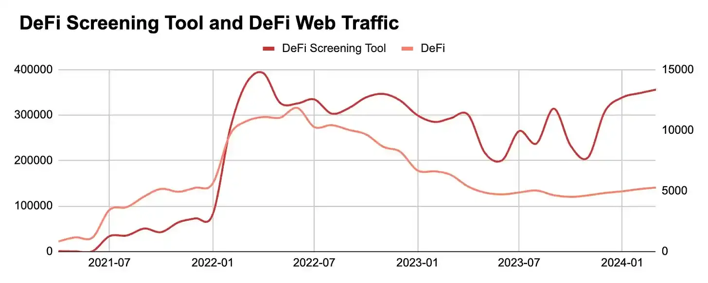 ウェブサイトトラフィックの観点から仮想通貨市場を考察: この強気市場は依然として勢いを増している