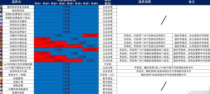 던전 앤 파이터: 오리진스 슈퍼 월드 모드 백운곡 클리어 보상 요약