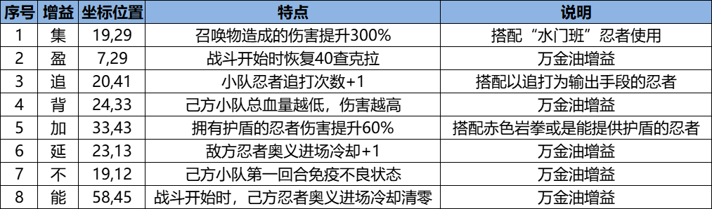 《火影忍者：忍者新世代》忍界远征新赛季毒雾沁香”玩法攻略&路线推荐