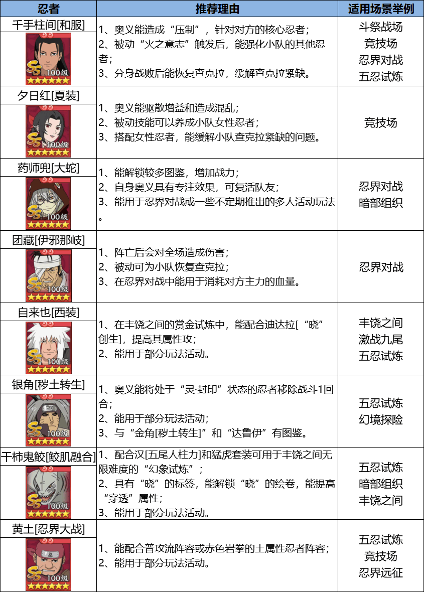 《火影忍者：忍者新世代》忍界远征新赛季“毒雾沁香”玩法攻略&路线推荐