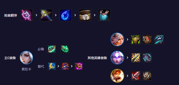 Liste de recommandations de la gamme TFT Mobile S11 Soraka